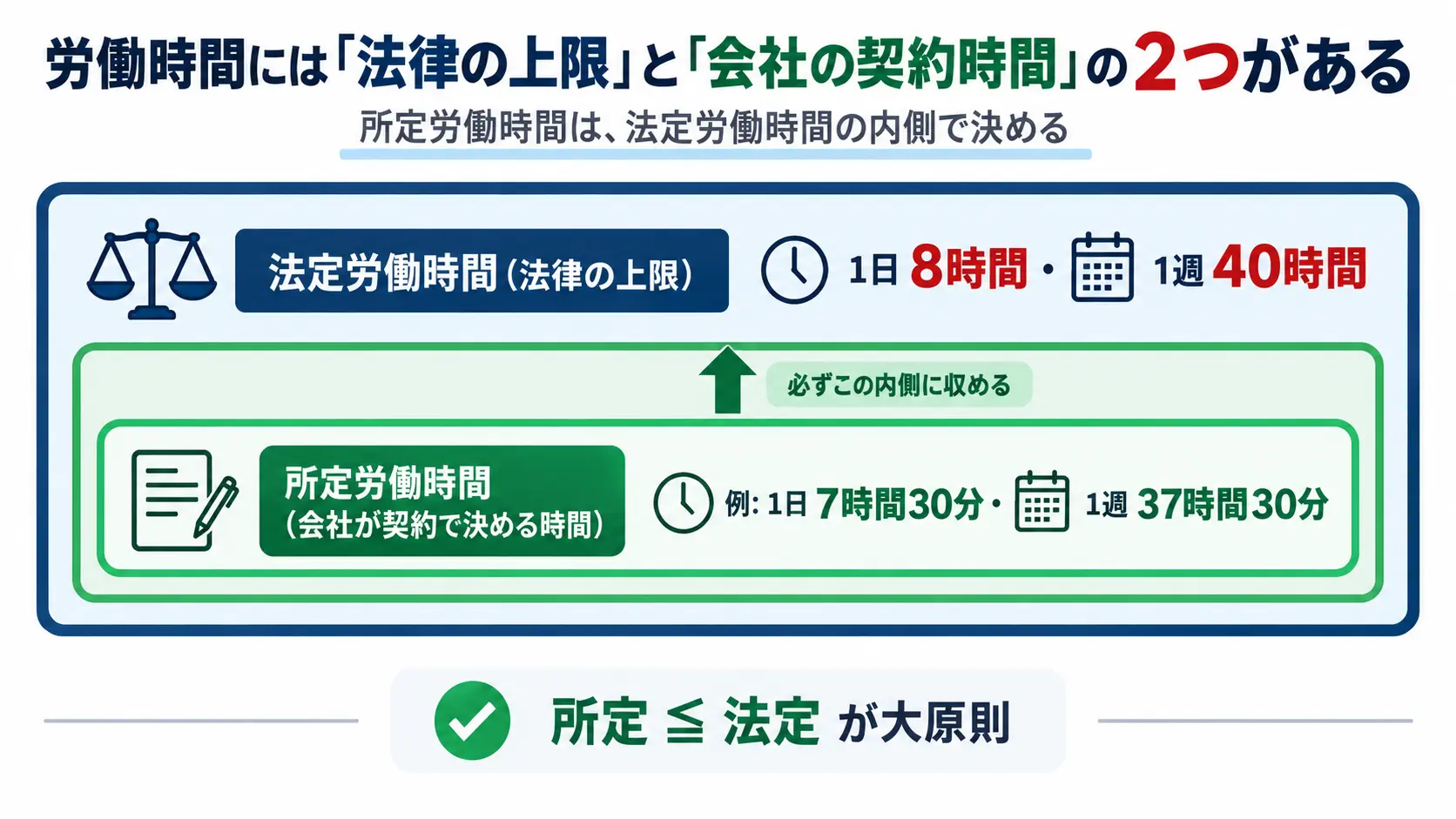 法定労働時間（法律の上限：1日8時間・週40時間）の大きな枠の中に、所定労働時間（会社が契約で決める時間）の小さな枠が収まっている入れ子の図