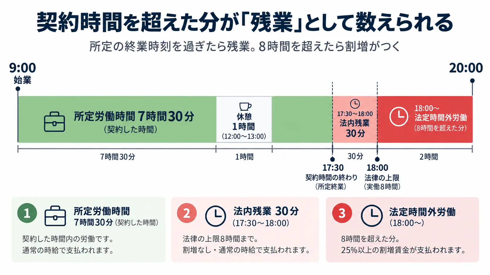 9:00始業から20:00までの1日を1本の帯で表し、所定労働時間・休憩・法内残業・法定時間外労働を色分けしたタイムライン