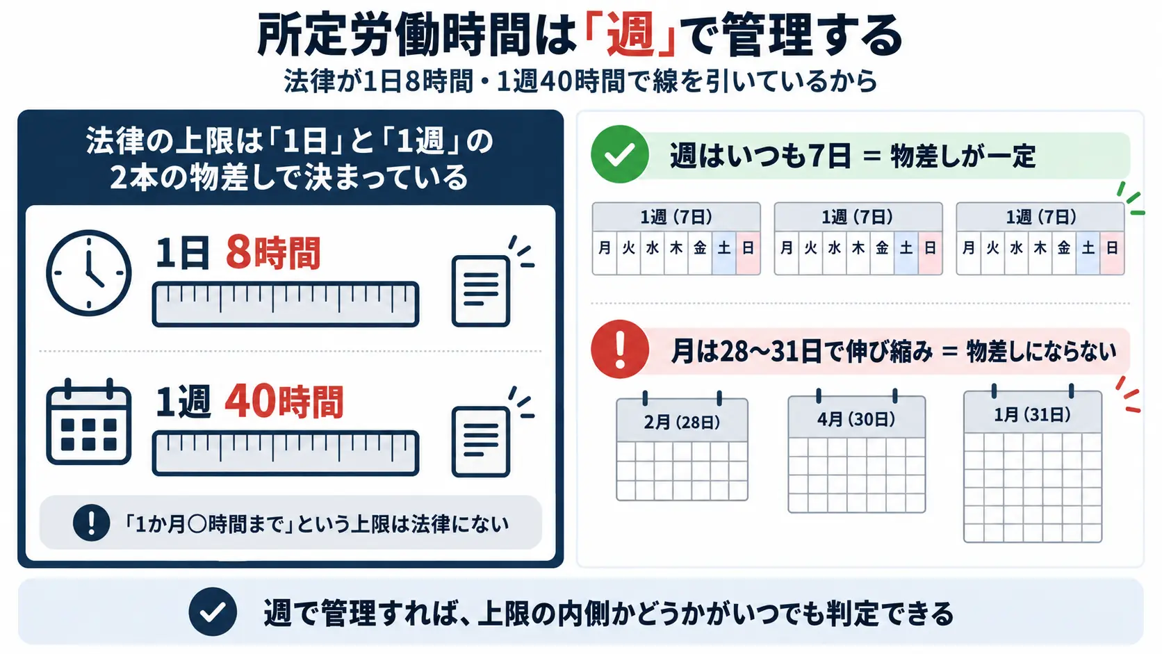 法律の上限を表す「1日8時間」「1週40時間」の2本の定規と、大きさが常に同じ週のマス目、28〜31日で伸び縮みする月のカレンダーを対比した図