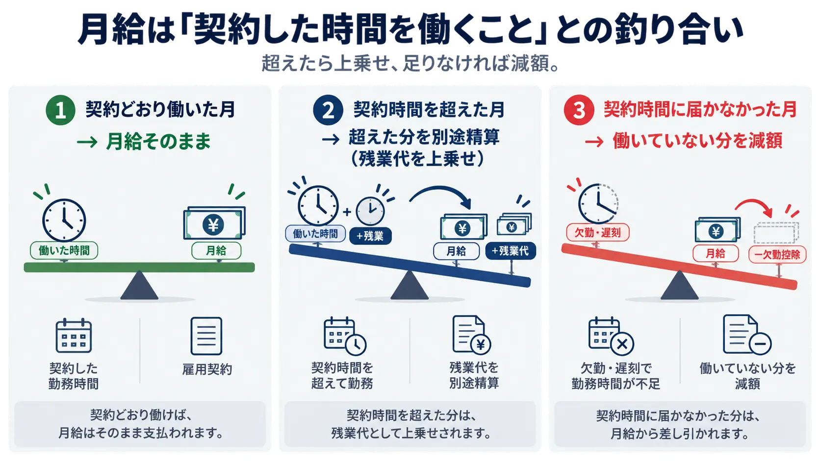働いた時間と月給を両側に載せた3つのシーソー。契約どおりなら水平、超えたら残業代を上乗せ、足りなければ減額して釣り合わせる図