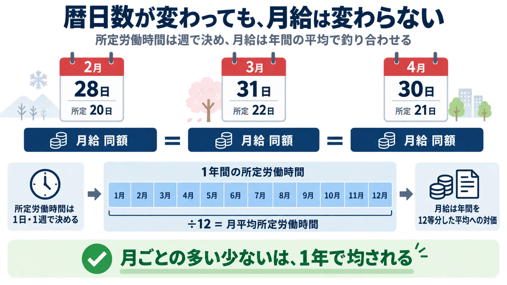 2月・3月・4月のカレンダーの下に同じ長さの月給バーが並び、その下で1年間の所定労働時間を12等分して月平均を出す図