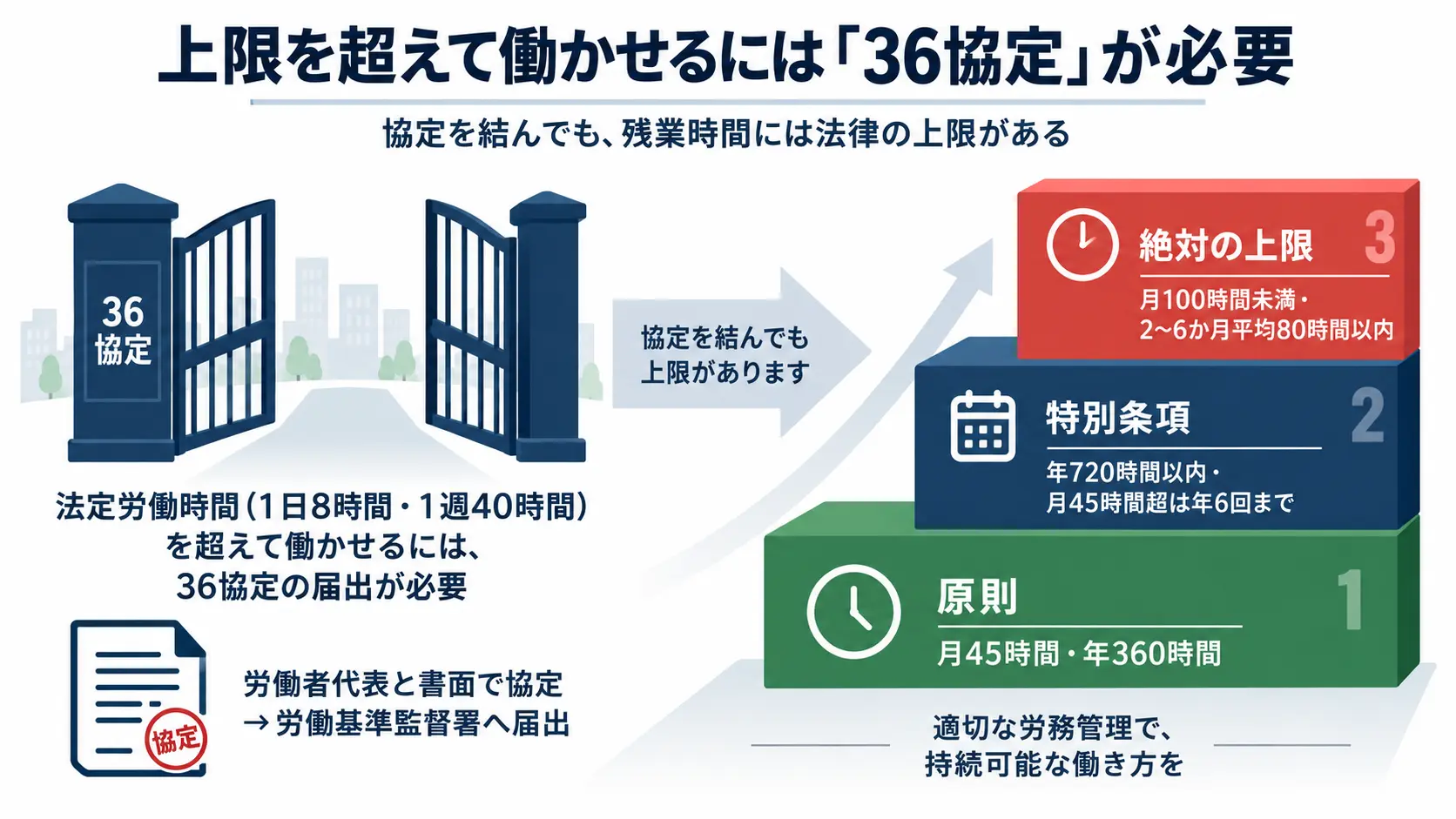 左に36協定の届出という門、右に原則・特別条項・絶対の上限の3段の階段を描いた図
