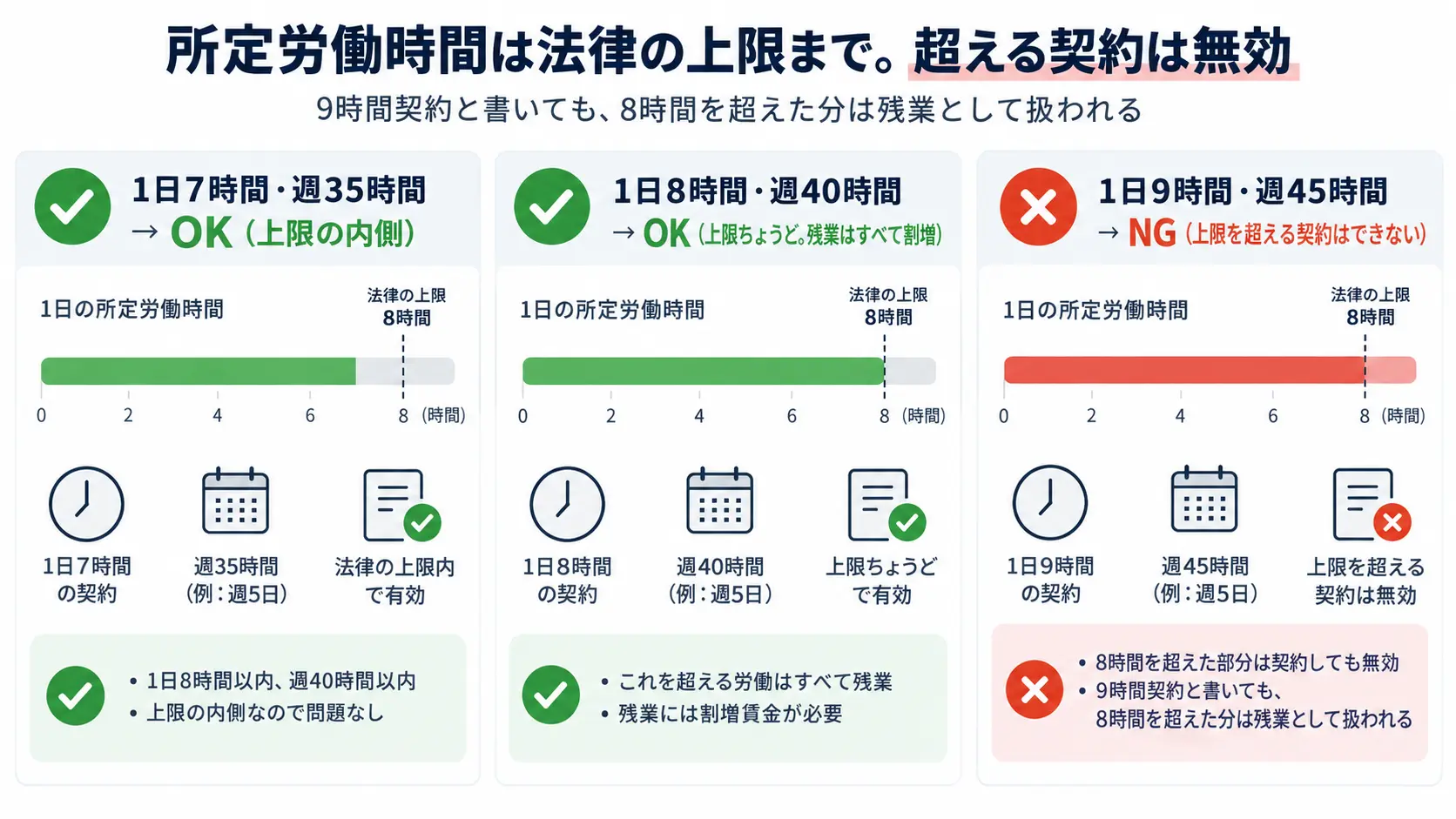 1日7時間・8時間・9時間の3枚のカードを並べ、8時間の目印線を超える9時間契約だけにバツが付いた比較図