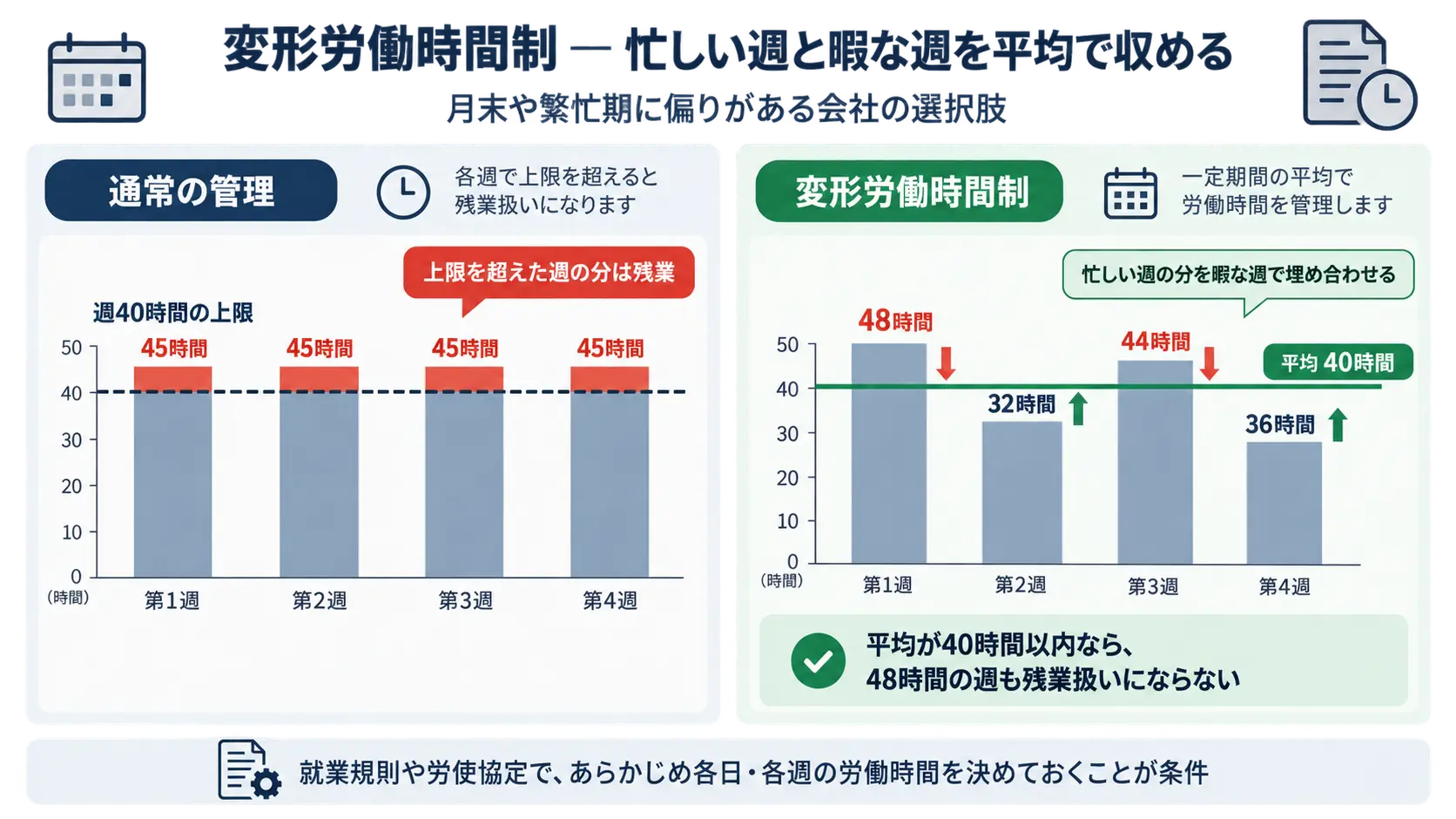 通常の管理では週ごとに40時間の上限を超えた分が残業になるのに対し、変形労働時間制では48時間・32時間・44時間・36時間の週を平均40時間の線でならしている棒グラフ